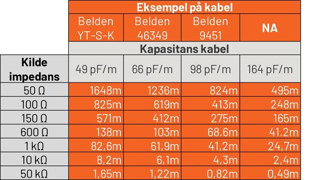 Tabell med oversikt over rekkevidde for mikrofonkabel